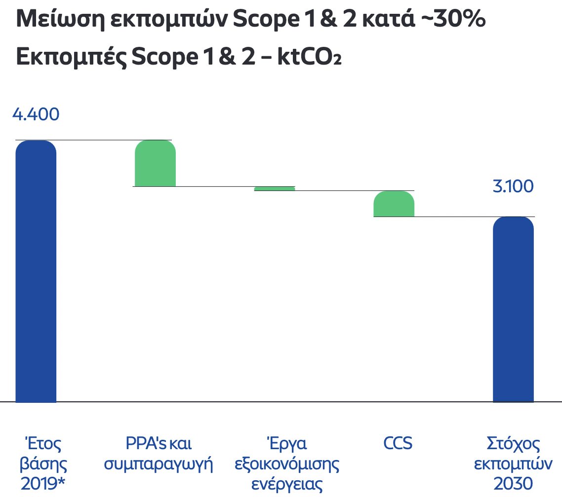 Ηelleniq Εnergy | Μείωση εκπομπών Scope 1 & I κατά JKL% Εκπομπές Scope 1 & I – ktCOM